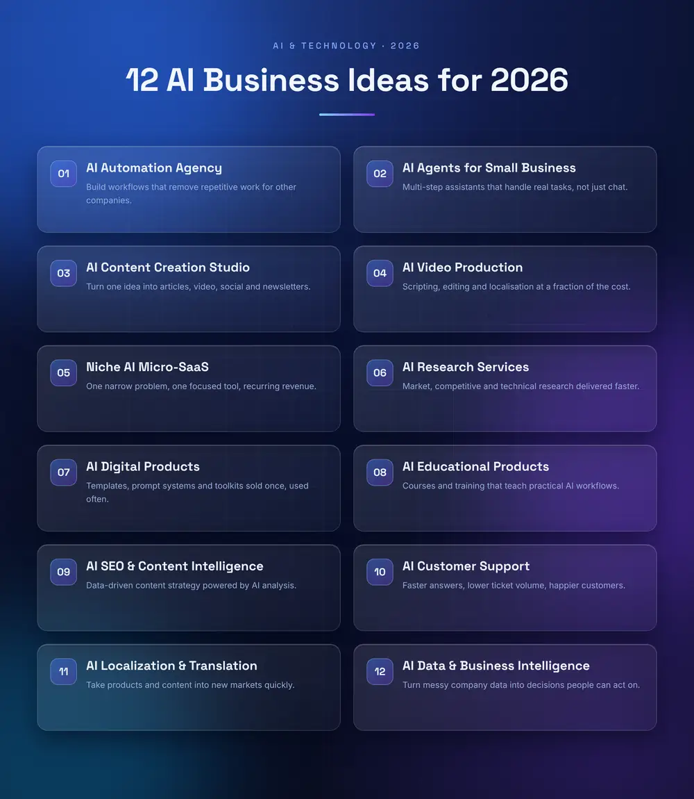 Infographic summarising 12 AI business ideas for 2026, from automation agencies and AI agents to micro-SaaS and data services